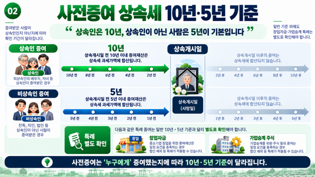 사전증여 상속세 상속인 10년 상속인이 아닌 사람 5년 기준