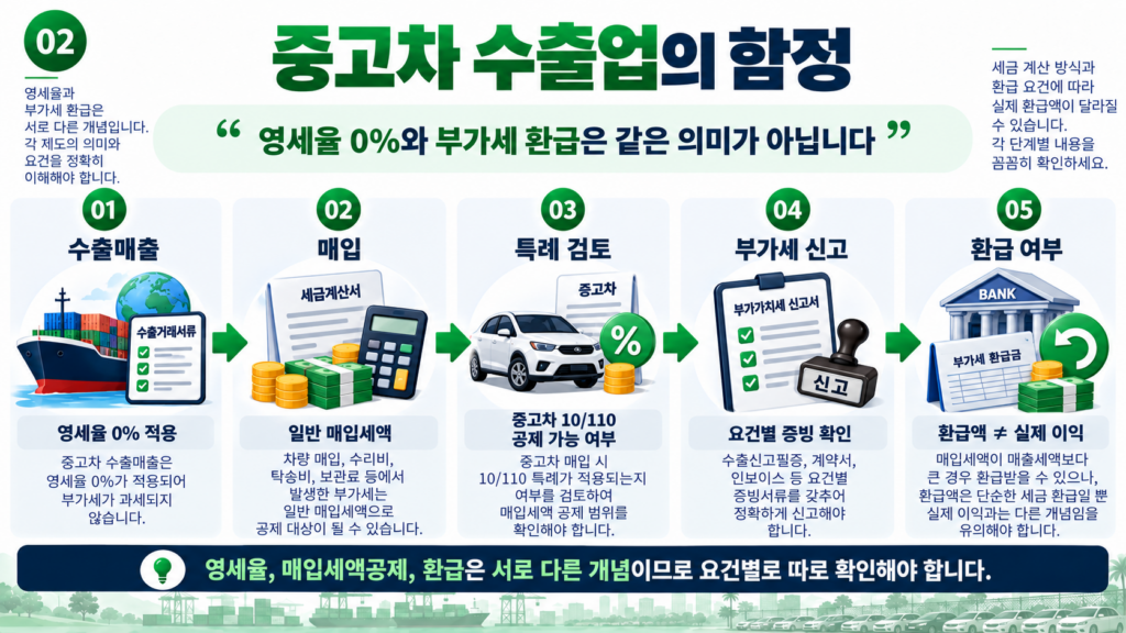 중고차 수출업 영세율 부가세 환급 매입세액공제 구조