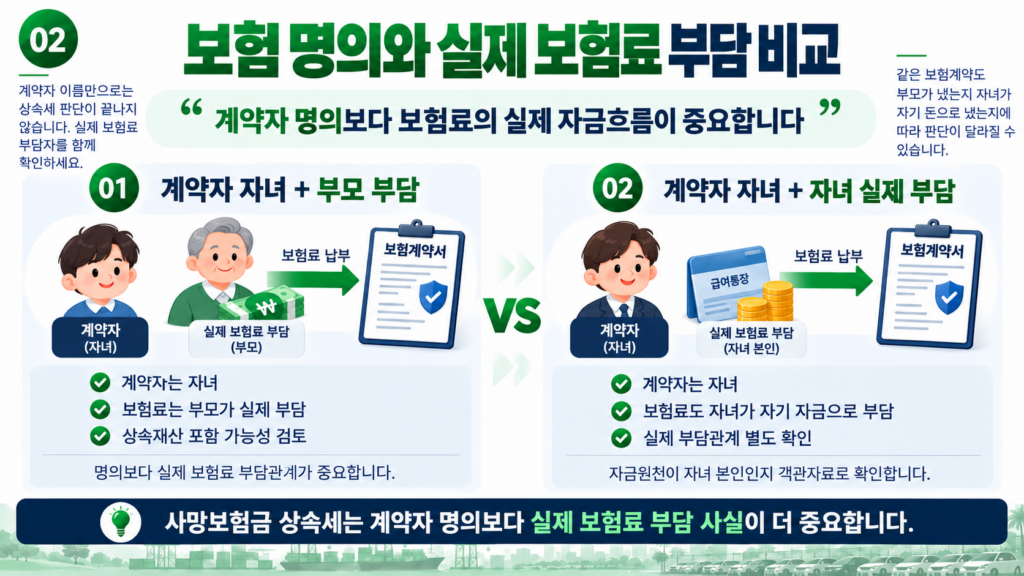 사망보험금 상속세 계약자 자녀 부모 보험료 실제 부담 비교