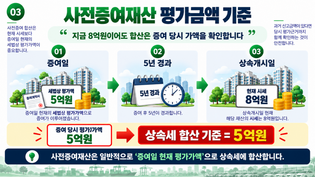 사전증여 상속세 증여 당시 5억원 사망 당시 8억원 평가 기준