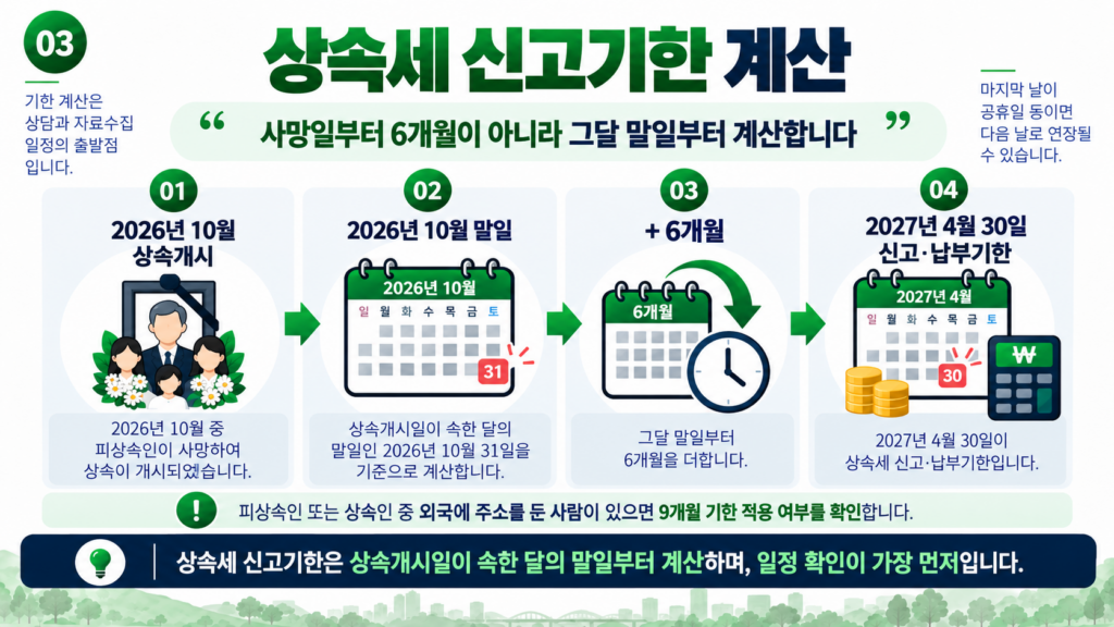 상속세 신고기한 사망일이 속한 달 말일부터 6개월 계산