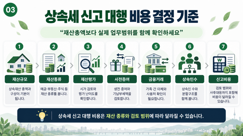 상속세 신고 대행 비용 결정 기준