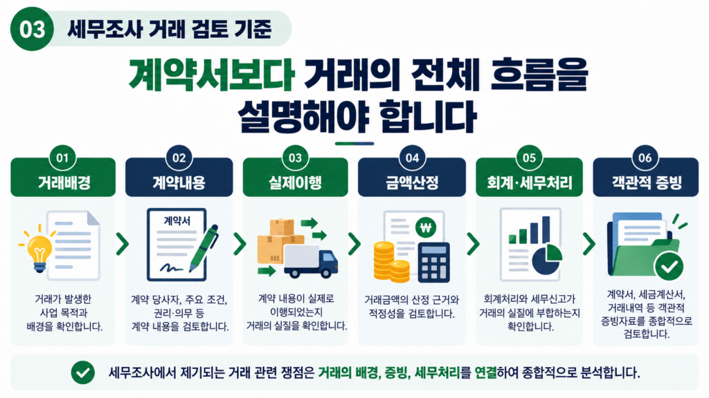 세무소명서 사실관계 계약서 계좌내역 이메일 증빙 연결 기준
