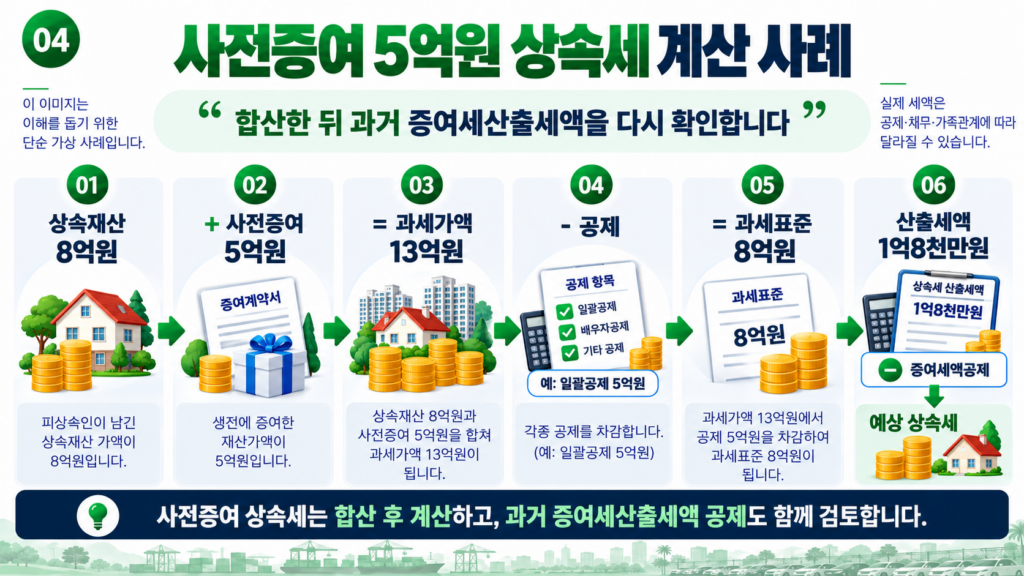 사전증여 5억원 상속재산 8억원 상속세 증여세액공제 가상 계산 사례