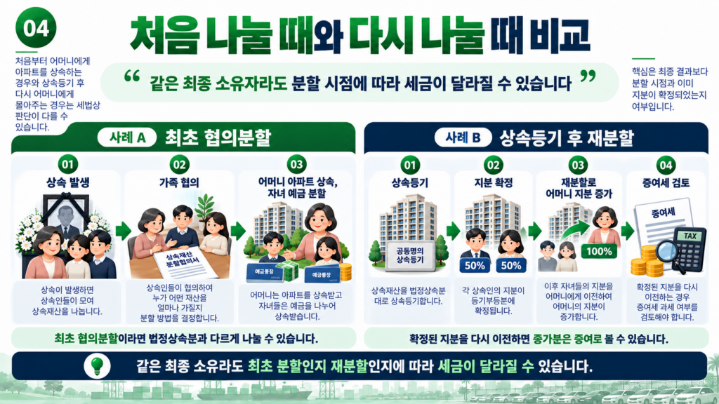 상속재산 최초 협의분할 상속등기 후 재분할 증여세 비교 사례