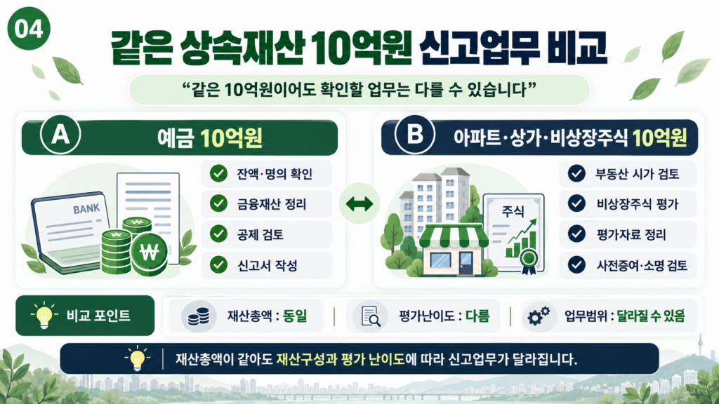 상속세 신고 대행 같은 10억원 비용 업무범위 비교 사례