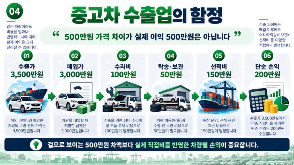 중고차 수출업 3000만원 매입 3500만원 수출 손익 가상 사례