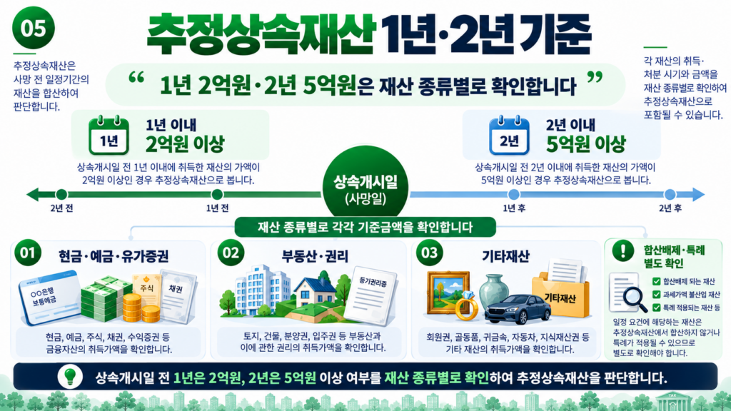 추정상속재산 1년 2억원 2년 5억원 재산 종류별 기준