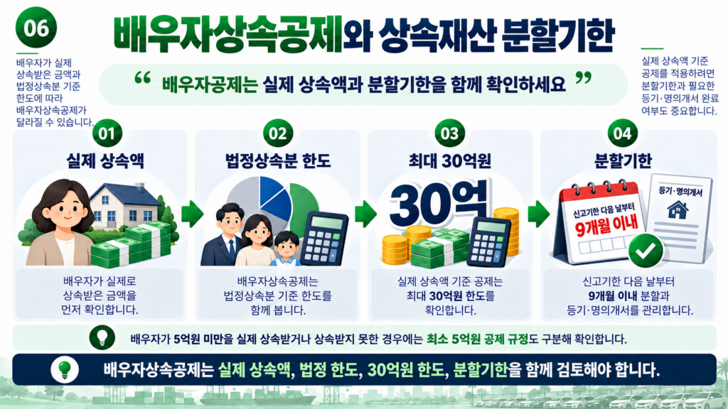 상속재산 분할 배우자상속공제 5억원 30억원 분할기한