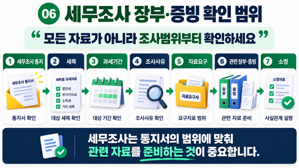 세무조사 조사대상 세목 과세기간 장부 증빙 자료요구 확인사항