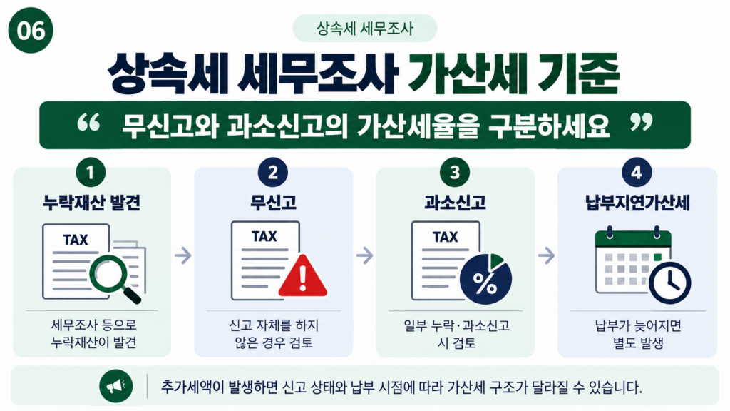 상속세 세무조사 사전증여 가산세 확인사항