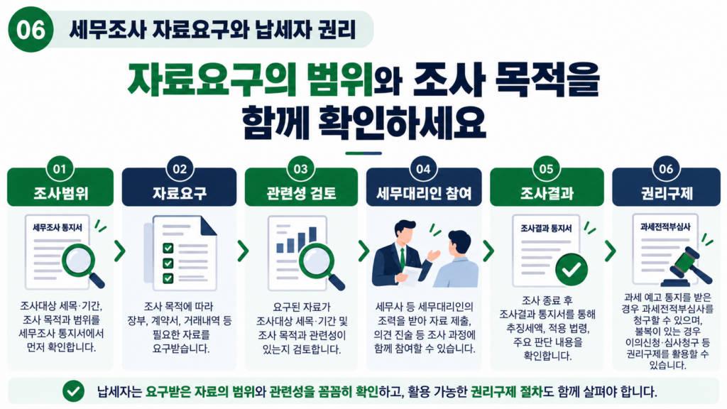 AI 세무소명서 사후작성 문서 계약서 이메일 계좌흐름 확인사항