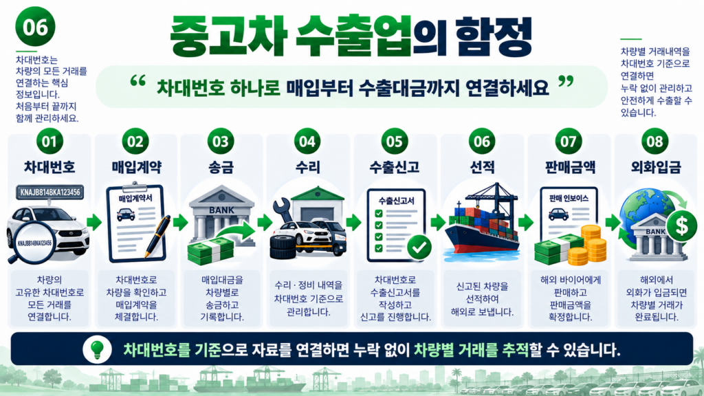 중고차 수출업 차대번호 매입계약 수출신고 선적 외화입금 자료 연결