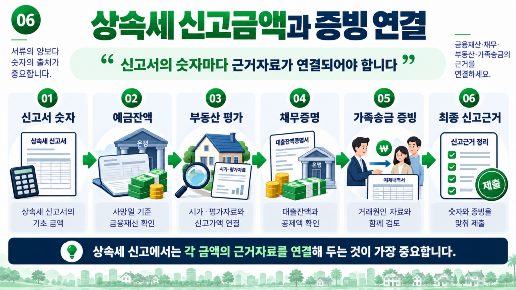 상속세 신고 금융재산 채무 계좌내역 증빙 연결 구조