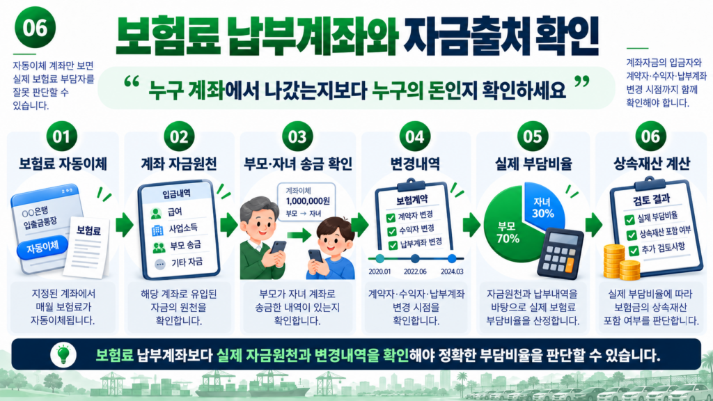 사망보험금 상속세 보험료 납부계좌 자금출처 계약변경 확인 구조