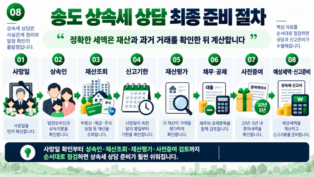 송도 상속세 상담 신고기한 재산 평가 사전증여 준비서류 최종 절차