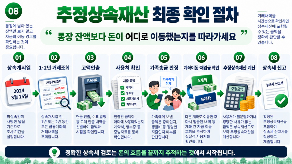 추정상속재산 계좌 인출금 사용처 사전증여 상속세 최종 검토 절차