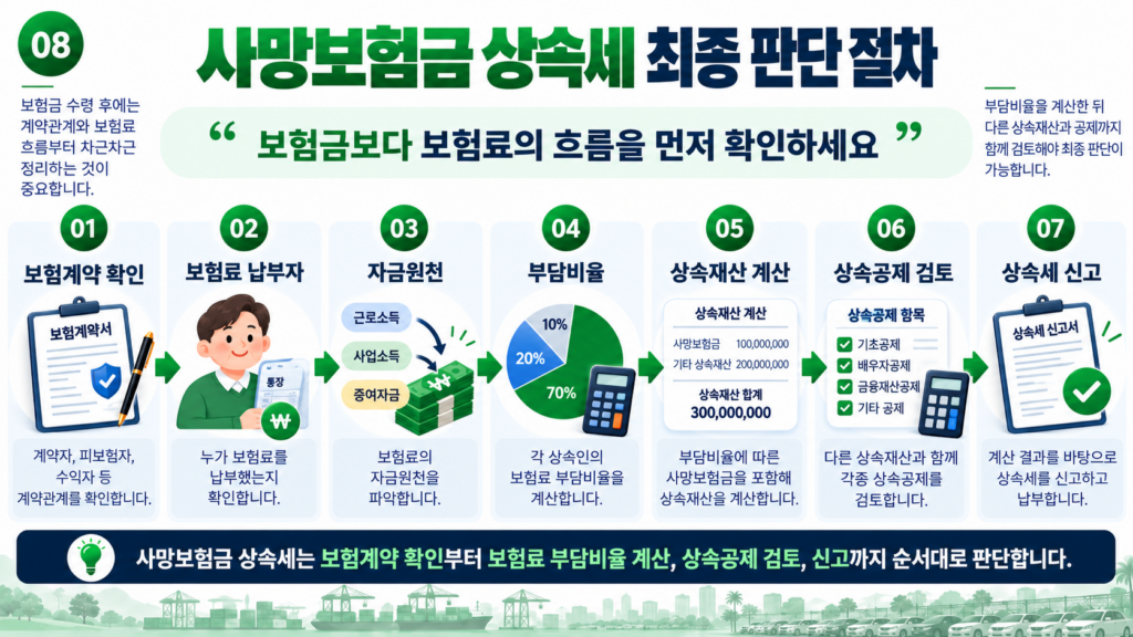 사망보험금 상속세 보험료 납부자 부담비율 최종 판단 절차